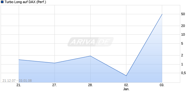 Turbo Long auf DAX (Performance) [Lang & Schwarz] Chart