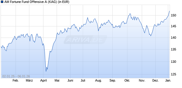 Performance des AM Fortune Fund Offensive A (WKN A0M8WS, ISIN DE000A0M8WS9)