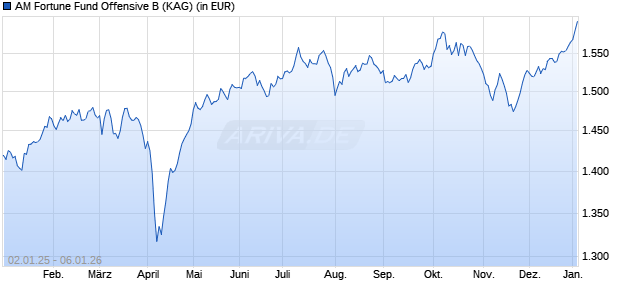 Performance des AM Fortune Fund Offensive B (WKN A0M80Q, ISIN DE000A0M80Q3)