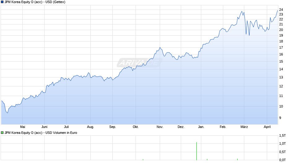 JPM Korea Equity D (acc) - USD Chart