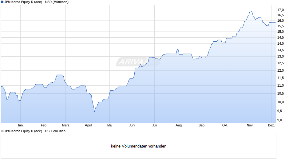 JPM Korea Equity D (acc) - USD Chart