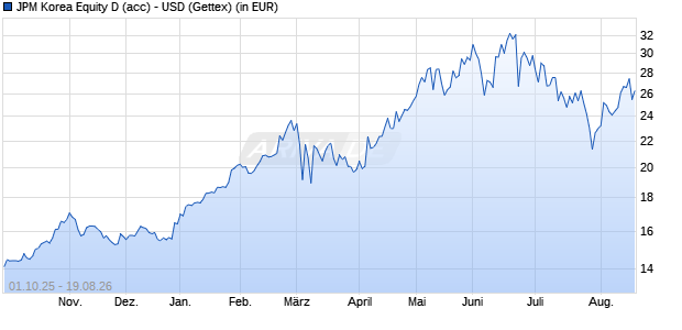 Performance des JPM Korea Equity D (acc) - USD (WKN A0MVUF, ISIN LU0301638341)