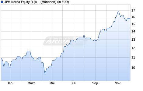 Performance des JPM Korea Equity D (acc) - USD (WKN A0MVUF, ISIN LU0301638341)