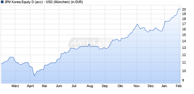 Performance des JPM Korea Equity D (acc) - USD (WKN A0MVUF, ISIN LU0301638341)
