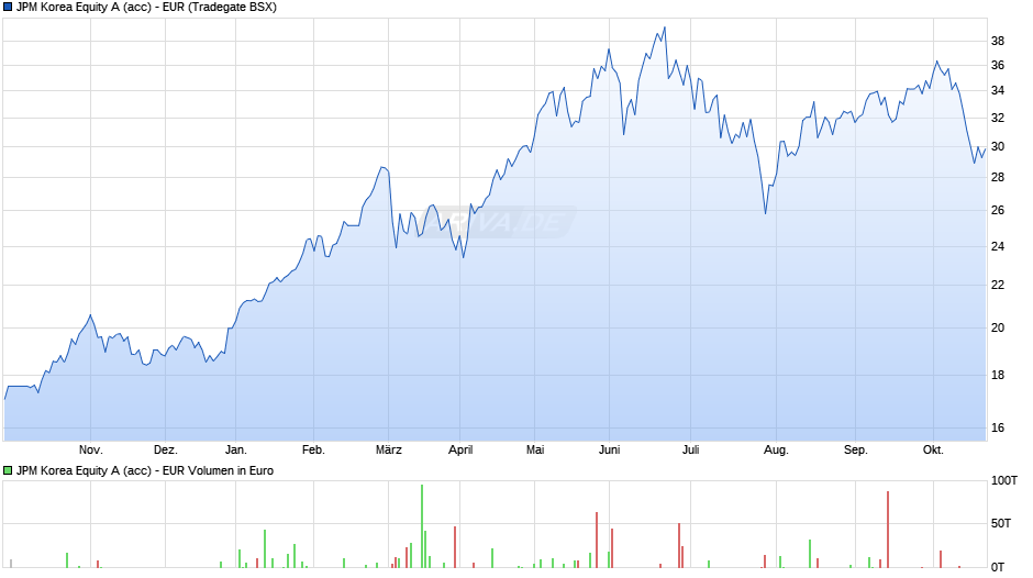 JPM Korea Equity A (acc) - EUR Chart