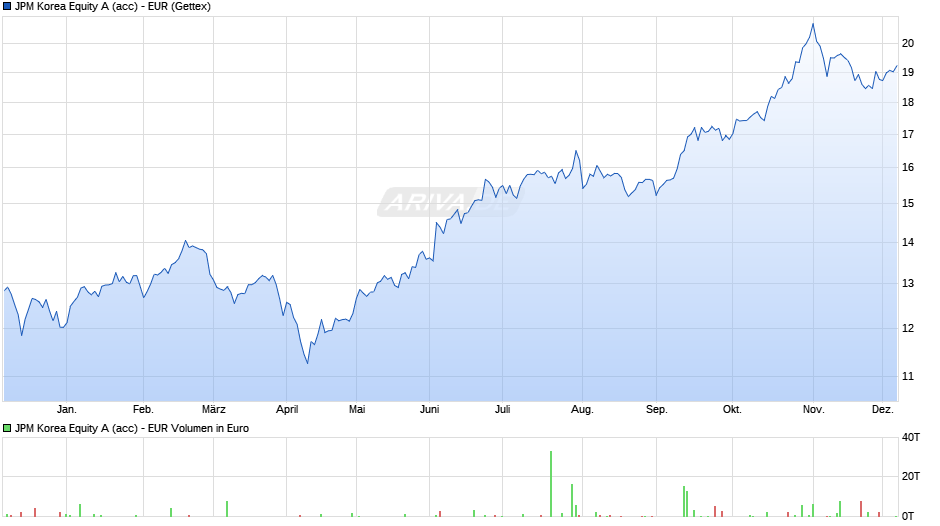 JPM Korea Equity A (acc) - EUR Chart