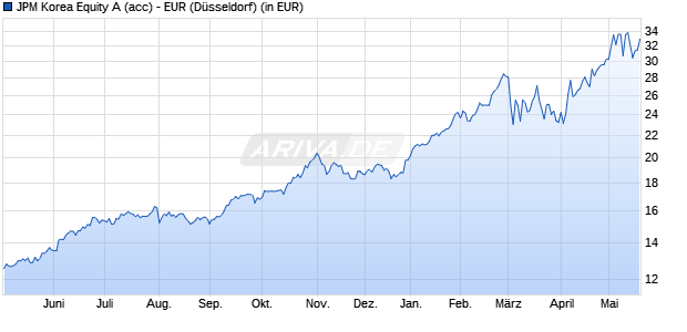 Performance des JPM Korea Equity A (acc) - EUR (WKN A0MVUB, ISIN LU0301637293)