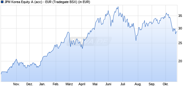 Performance des JPM Korea Equity A (acc) - EUR (WKN A0MVUB, ISIN LU0301637293)