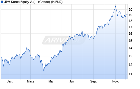 Performance des JPM Korea Equity A (acc) - EUR (WKN A0MVUB, ISIN LU0301637293)