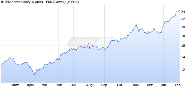 Performance des JPM Korea Equity A (acc) - EUR (WKN A0MVUB, ISIN LU0301637293)