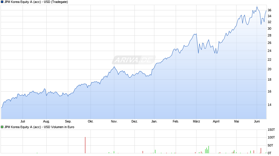 JPM Korea Equity A (acc) - USD Chart