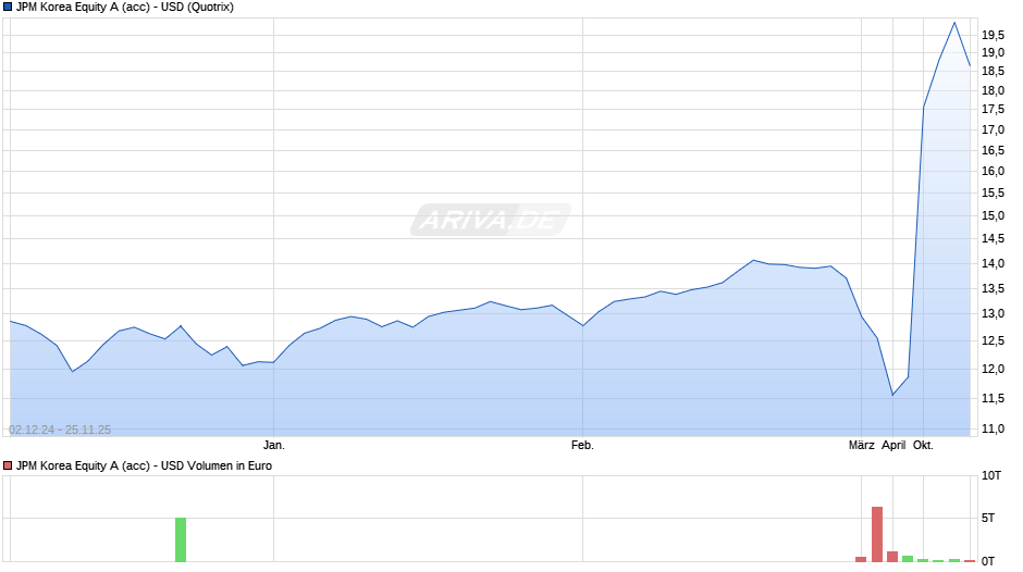 JPM Korea Equity A (acc) - USD Chart
