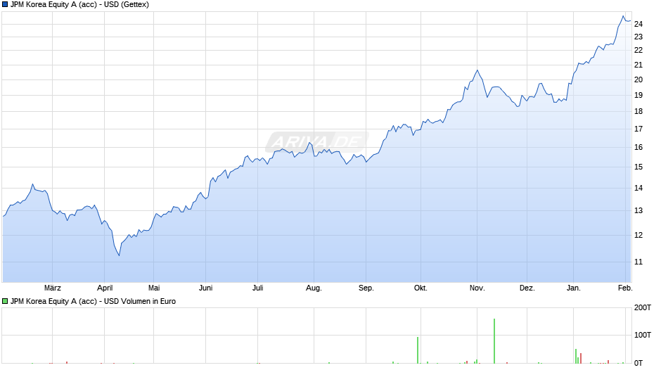 JPM Korea Equity A (acc) - USD Chart