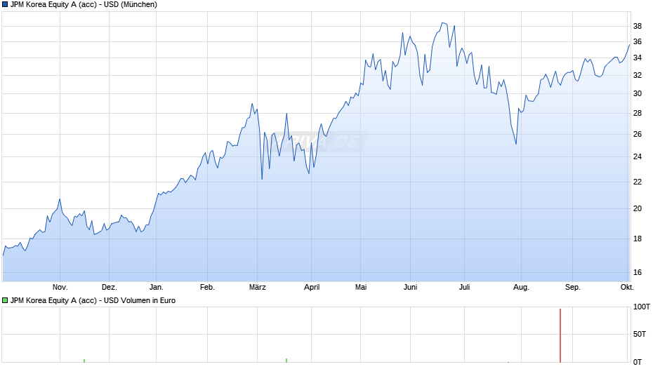 JPM Korea Equity A (acc) - USD Chart