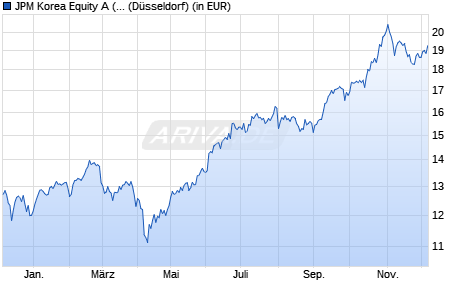 Performance des JPM Korea Equity A (acc) - USD (WKN A0MVT9, ISIN LU0301634860)