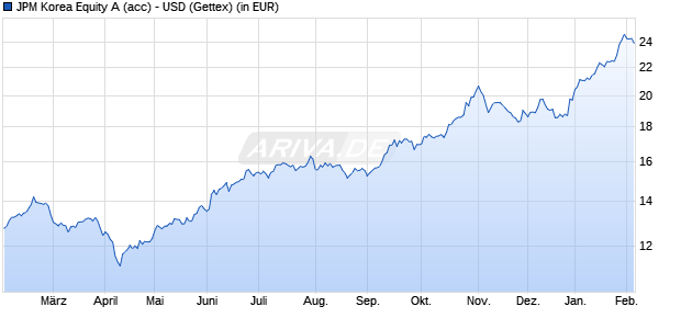 Performance des JPM Korea Equity A (acc) - USD (WKN A0MVT9, ISIN LU0301634860)
