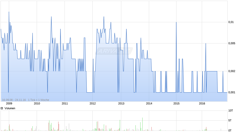 FilmConfect Chart