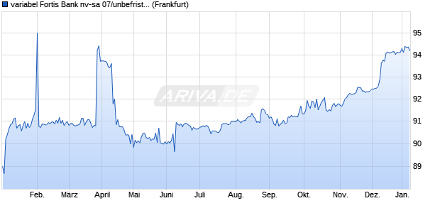 variabel Fortis Bank nv-sa 07/unbefristet auf EURIBO. (WKN A0TNEJ, ISIN BE0933899800) Chart