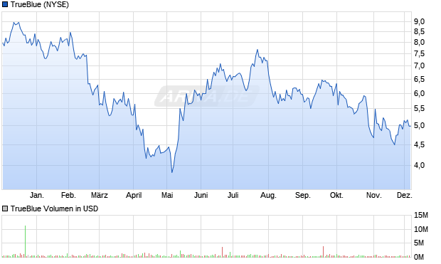 TrueBlue Aktie Chart