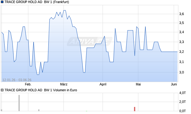 TRACE GROUP HOLD AD  BW 1 Aktie Chart