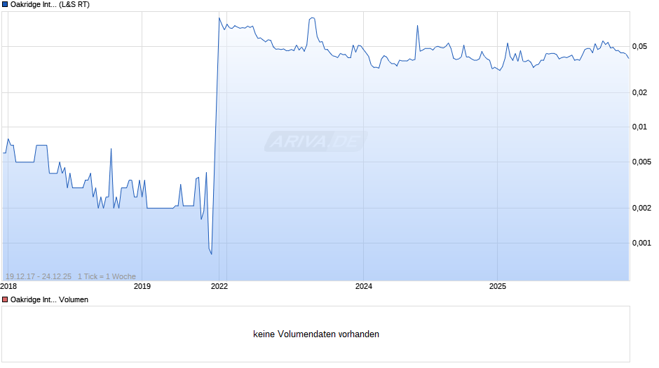 Oakridge International Chart