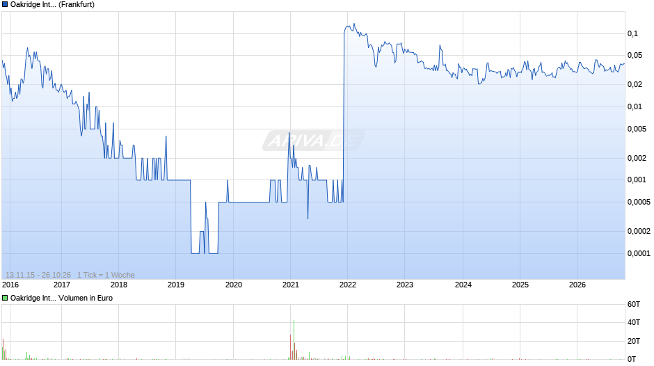 Oakridge International Chart