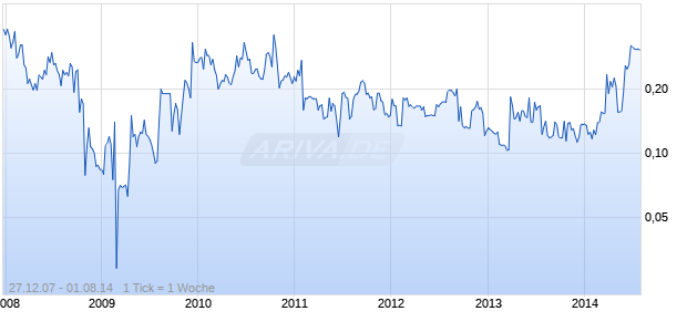 SERENIC CORP Chart