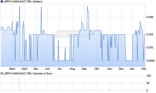 LIPPO KARAWACI TBK Aktie Chart