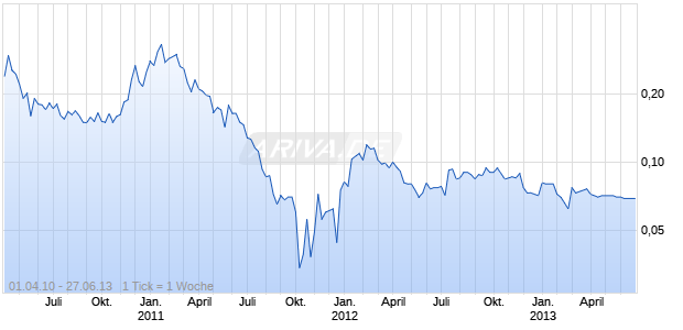 LONGFORD ENERGY INC Chart