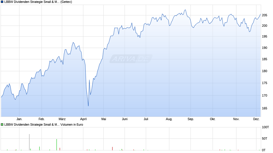 LBBW Dividenden Strategie Small & MidCaps I Chart