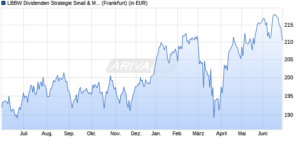 Performance des LBBW Dividenden Strategie Small & MidCaps I (WKN A0KEYR, ISIN DE000A0KEYR3)