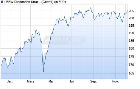 Performance des LBBW Dividenden Strategie Small & MidCaps I (WKN A0KEYR, ISIN DE000A0KEYR3)