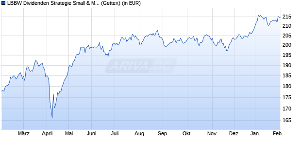 Performance des LBBW Dividenden Strategie Small & MidCaps I (WKN A0KEYR, ISIN DE000A0KEYR3)
