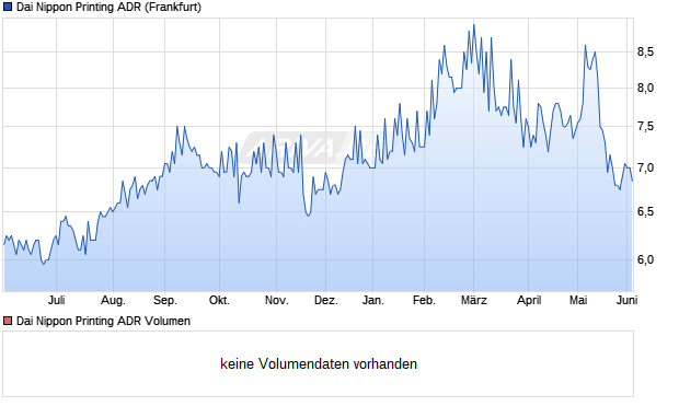 Dai Nippon Printing Aktie (ADR) Chart