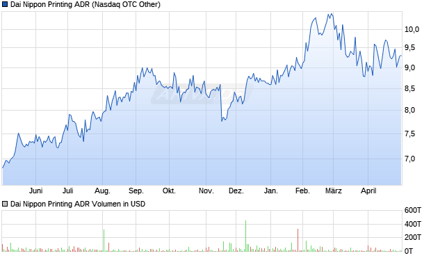 Dai Nippon Printing Aktie (ADR) Chart
