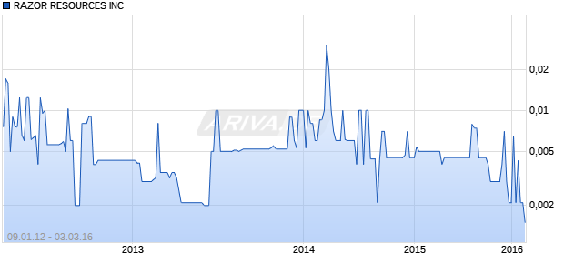 RAZOR RESOURCES INC Chart