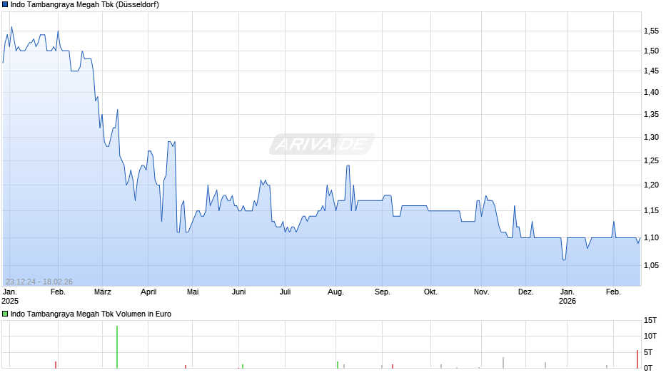 Indo Tambangraya Megah Tbk Chart