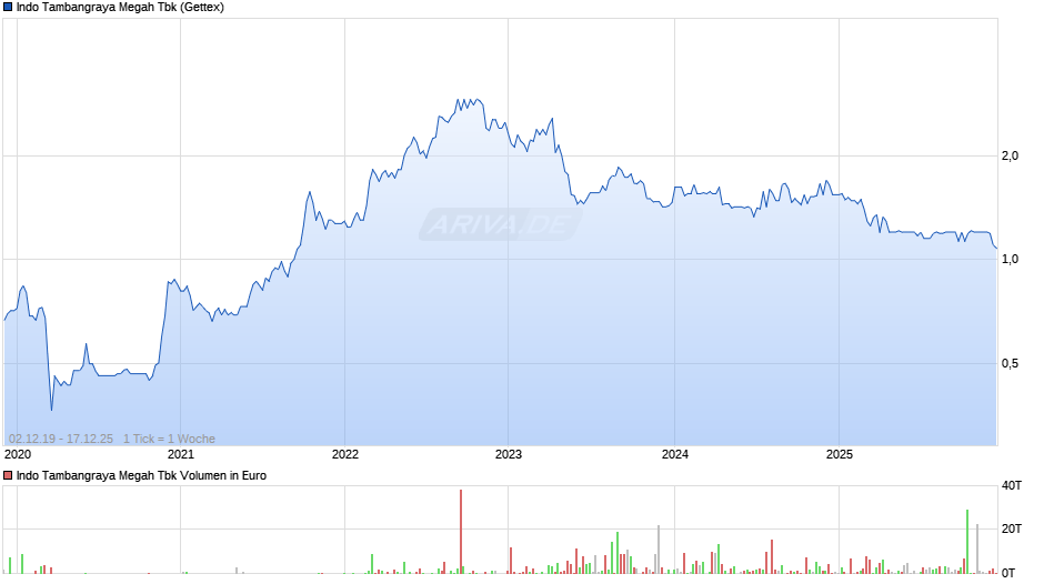 Indo Tambangraya Megah Tbk Chart