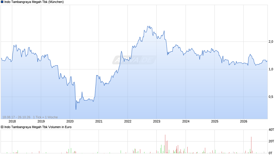 Indo Tambangraya Megah Tbk Chart