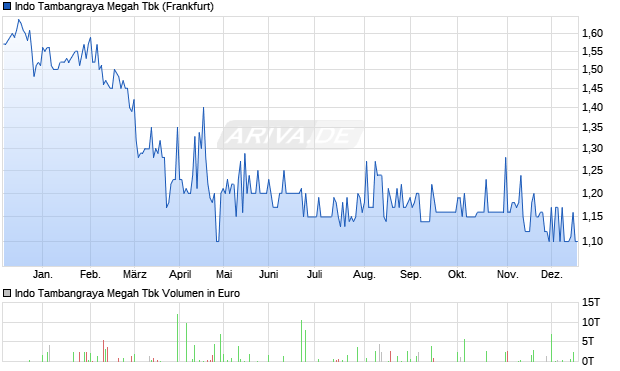 Indo Tambangraya Megah Tbk Aktie Chart