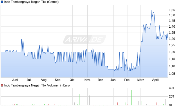 Indo Tambangraya Megah Tbk Aktie Chart