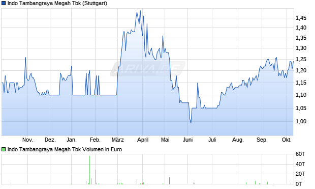 Indo Tambangraya Megah Tbk Aktie Chart