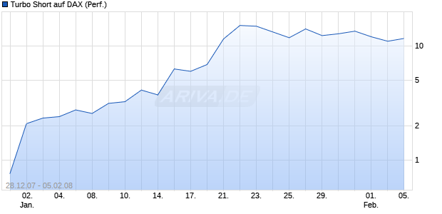 Turbo Short auf DAX (Performance) [Lang & Schwarz] Chart