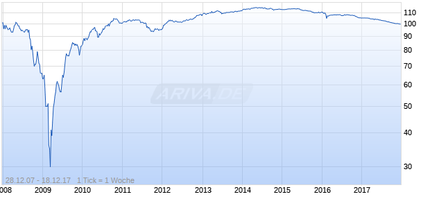 SKAND.ENSK.07/UND.FLR MTN Chart