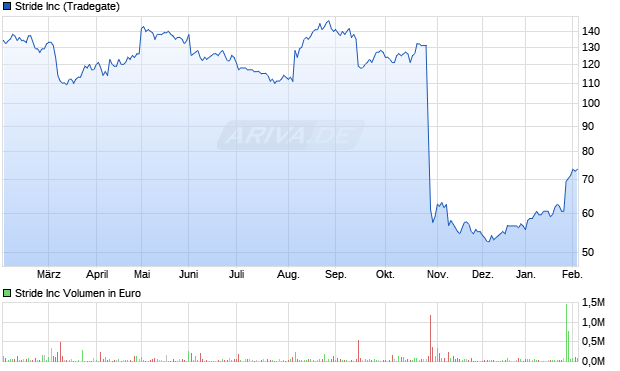 Stride Aktie Chart