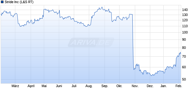 Stride Aktie Chart
