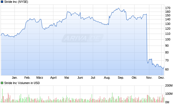 Stride Aktie Chart