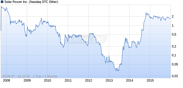 Solar Power Inc. Chart