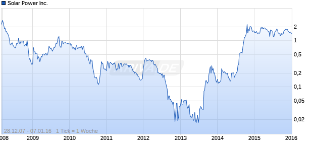 Solar Power Inc. Chart