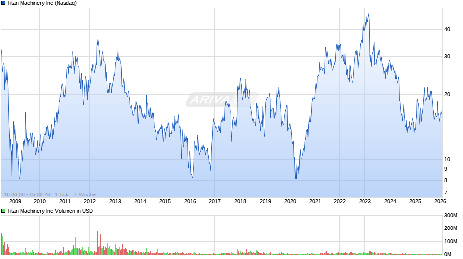 Titan Machinery Chart